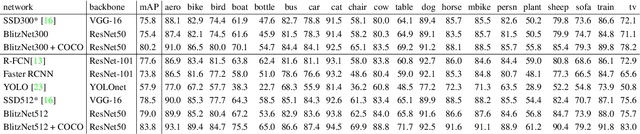 Figure 4 for BlitzNet: A Real-Time Deep Network for Scene Understanding