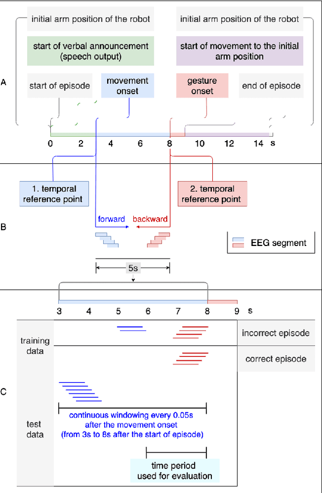 Figure 2 for Continuous ErrP detections during multimodal human-robot interaction