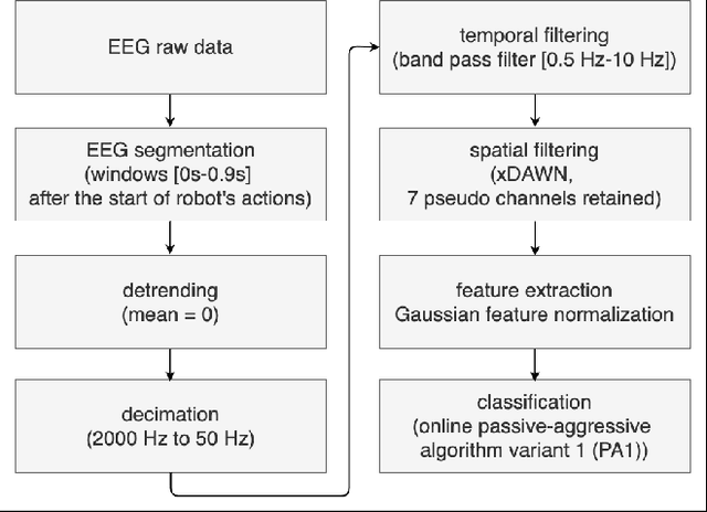 Figure 3 for Continuous ErrP detections during multimodal human-robot interaction