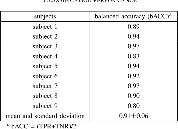 Figure 4 for Continuous ErrP detections during multimodal human-robot interaction