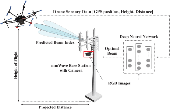Figure 1 for Towards Real-World 6G Drone Communication: Position and Camera Aided Beam Prediction