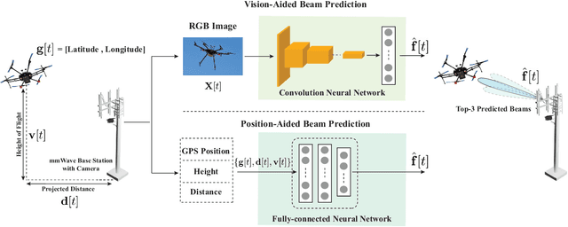 Figure 2 for Towards Real-World 6G Drone Communication: Position and Camera Aided Beam Prediction