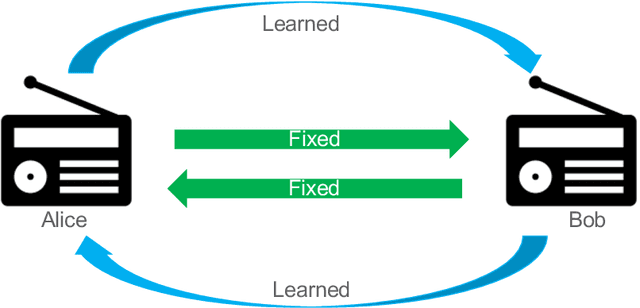 Figure 1 for Deep Learning for Spectral Filling in Radio Frequency Applications