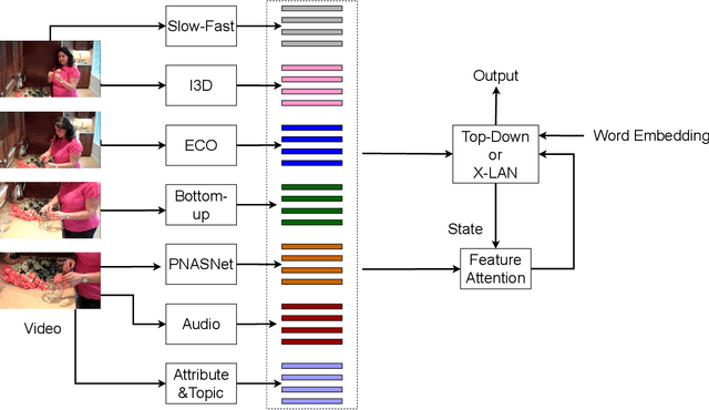 Figure 1 for Multi-modal Feature Fusion with Feature Attention for VATEX Captioning Challenge 2020