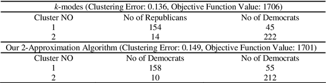 Figure 1 for Approximation Algorithms for K-Modes Clustering