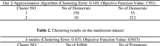 Figure 2 for Approximation Algorithms for K-Modes Clustering