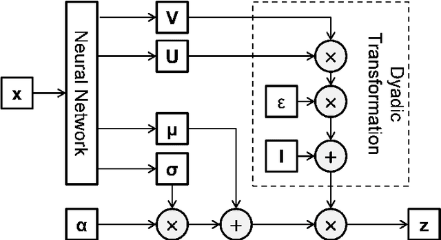 Figure 1 for Enhanced Variational Inference with Dyadic Transformation