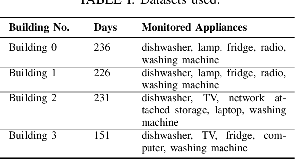 Figure 3 for Short-Term Load Forecasting for Smart HomeAppliances with Sequence to Sequence Learning