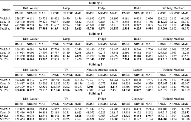 Figure 4 for Short-Term Load Forecasting for Smart HomeAppliances with Sequence to Sequence Learning