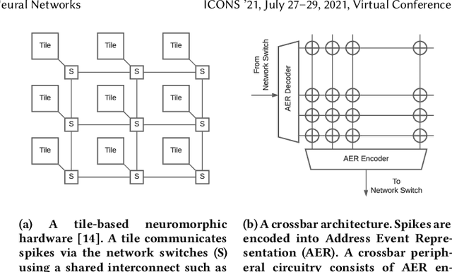 Figure 3 for NeuroXplorer 1.0: An Extensible Framework for Architectural Exploration with Spiking Neural Networks