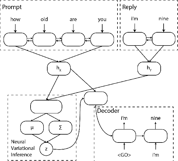 Figure 2 for Latent Variable Dialogue Models and their Diversity