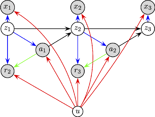 Figure 3 for Deconfounding Reinforcement Learning in Observational Settings