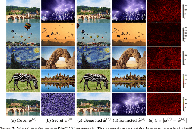 Figure 4 for Hiding Images in Deep Probabilistic Models