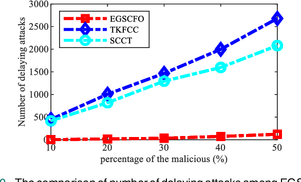 Figure 2 for An Evolutionary Game based Secure Clustering Protocol with Fuzzy Trust Evaluation and Outlier Detection for Wireless Sensor Networks