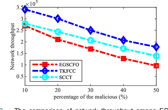 Figure 4 for An Evolutionary Game based Secure Clustering Protocol with Fuzzy Trust Evaluation and Outlier Detection for Wireless Sensor Networks