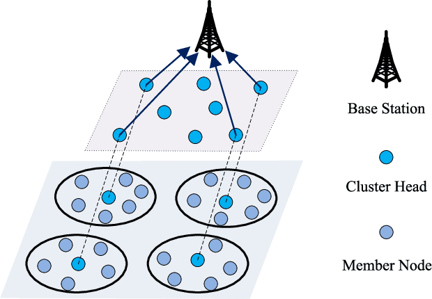 Figure 1 for An Evolutionary Game based Secure Clustering Protocol with Fuzzy Trust Evaluation and Outlier Detection for Wireless Sensor Networks