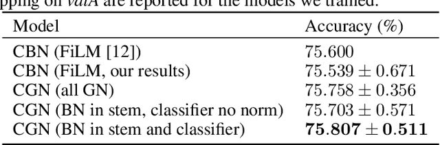 Figure 2 for An Empirical Study of Batch Normalization and Group Normalization in Conditional Computation