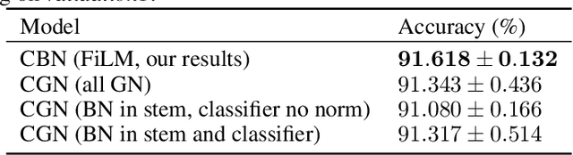 Figure 3 for An Empirical Study of Batch Normalization and Group Normalization in Conditional Computation