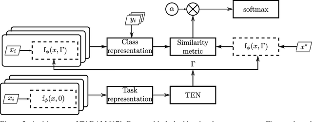Figure 4 for An Empirical Study of Batch Normalization and Group Normalization in Conditional Computation