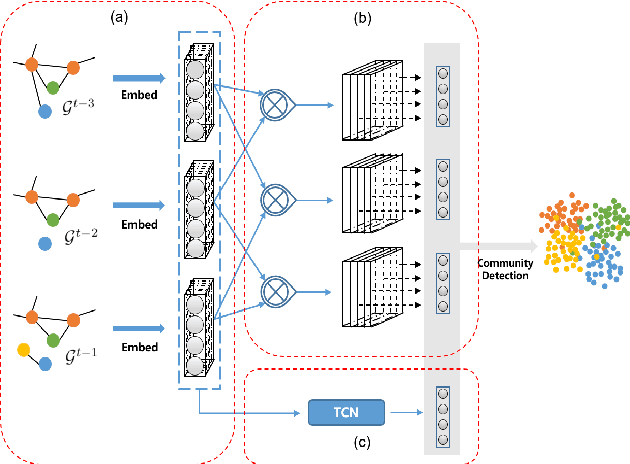 Figure 1 for Heterogeneous Graph Convolutional Networks for Temporal Community Detection