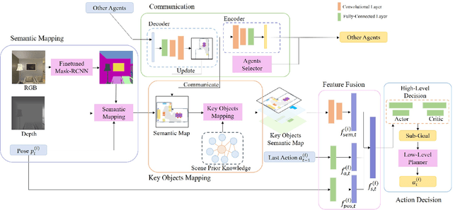 Figure 2 for Multi-Agent Embodied Visual Semantic Navigation with Scene Prior Knowledge