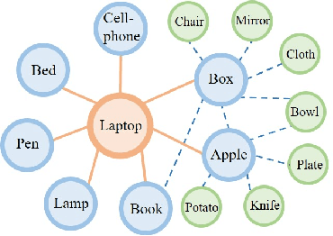 Figure 3 for Multi-Agent Embodied Visual Semantic Navigation with Scene Prior Knowledge