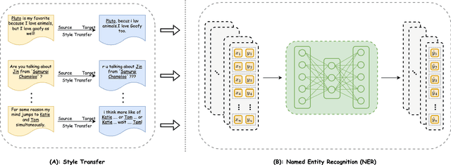 Figure 1 for Style Transfer as Data Augmentation: A Case Study on Named Entity Recognition