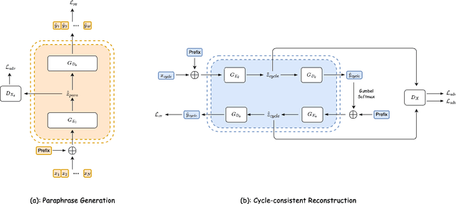 Figure 3 for Style Transfer as Data Augmentation: A Case Study on Named Entity Recognition
