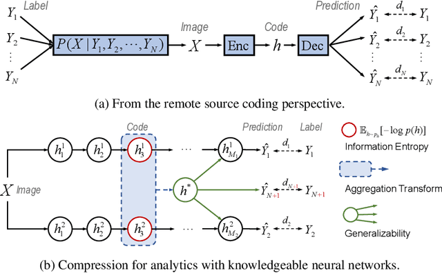 Figure 1 for Revisit Visual Representation in Analytics Taxonomy: A Compression Perspective