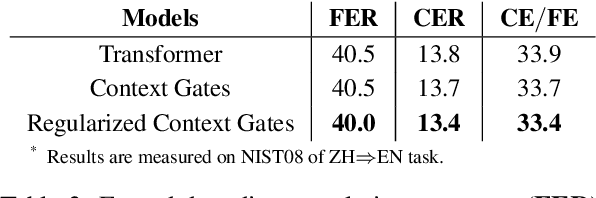 Figure 4 for Regularized Context Gates on Transformer for Machine Translation