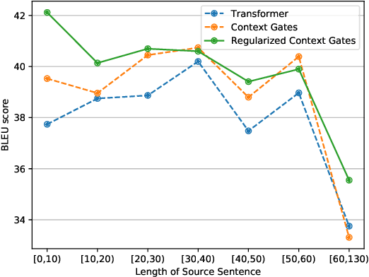 Figure 3 for Regularized Context Gates on Transformer for Machine Translation