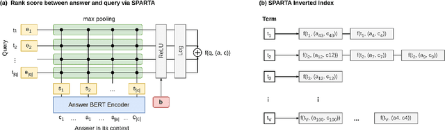 Figure 1 for SPARTA: Efficient Open-Domain Question Answering via Sparse Transformer Matching Retrieval