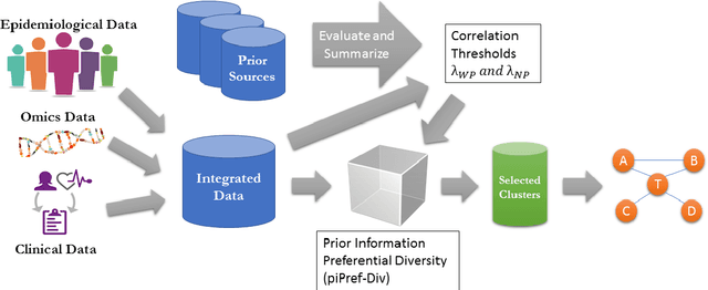 Figure 1 for A Pipeline for Integrated Theory and Data-Driven Modeling of Genomic and Clinical Data