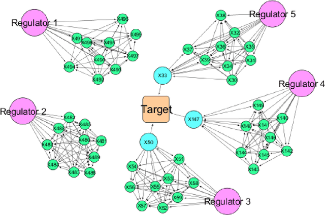 Figure 2 for A Pipeline for Integrated Theory and Data-Driven Modeling of Genomic and Clinical Data