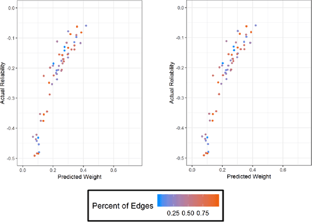 Figure 3 for A Pipeline for Integrated Theory and Data-Driven Modeling of Genomic and Clinical Data