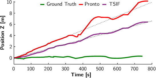 Figure 3 for Preintegrated Velocity Bias Estimation to Overcome Contact Nonlinearities in Legged Robot Odometry