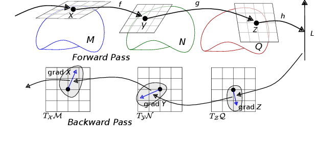 Figure 1 for Tangent Space Backpropagation for 3D Transformation Groups