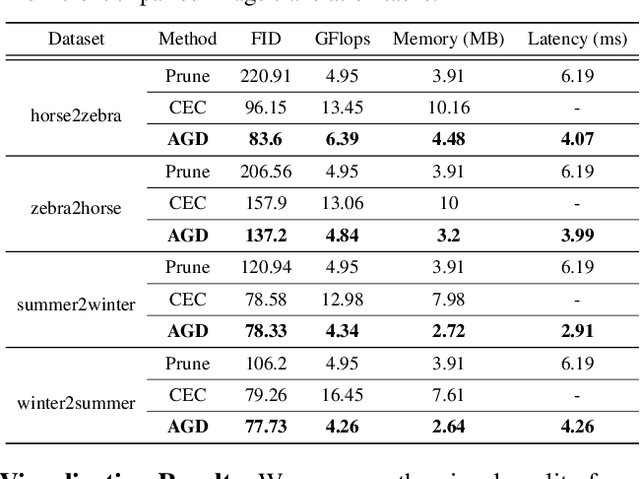 Figure 3 for AutoGAN-Distiller: Searching to Compress Generative Adversarial Networks