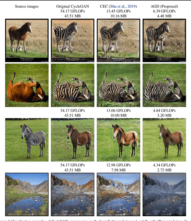 Figure 4 for AutoGAN-Distiller: Searching to Compress Generative Adversarial Networks