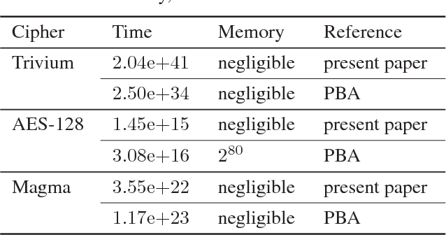 Figure 1 for On Cryptographic Attacks Using Backdoors for SAT