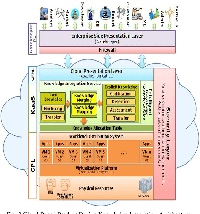 Figure 4 for Knowledge Integration of Collaborative Product Design Using Cloud Computing Infrastructure
