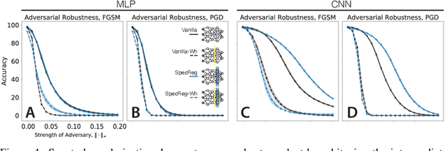 Figure 4 for On 1/n neural representation and robustness