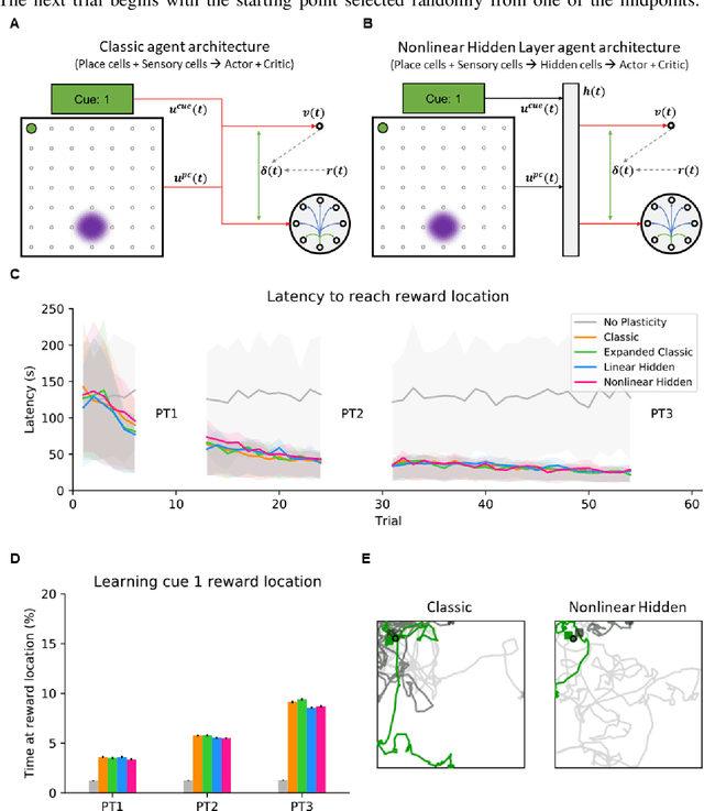 Figure 1 for A nonlinear hidden layer enables actor-critic agents to learn multiple paired association navigation