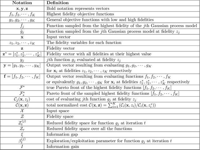 Figure 1 for Information-Theoretic Multi-Objective Bayesian Optimization with Continuous Approximations