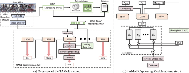 Figure 3 for Learning to Compose Topic-Aware Mixture of Experts for Zero-Shot Video Captioning