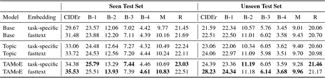 Figure 2 for Learning to Compose Topic-Aware Mixture of Experts for Zero-Shot Video Captioning