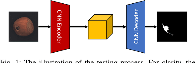 Figure 1 for Few-Shot Defect Segmentation Leveraging Abundant Normal Training Samples Through Normal Background Regularization and Crop-and-Paste Operation