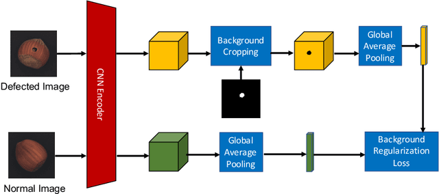 Figure 4 for Few-Shot Defect Segmentation Leveraging Abundant Normal Training Samples Through Normal Background Regularization and Crop-and-Paste Operation
