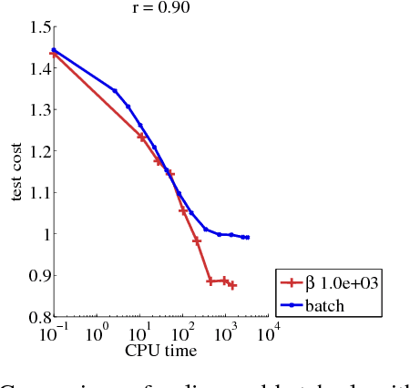 Figure 3 for Online algorithms for Nonnegative Matrix Factorization with the Itakura-Saito divergence