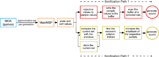 Figure 1 for SonOpt: Sonifying Bi-objective Population-Based Optimization Algorithms